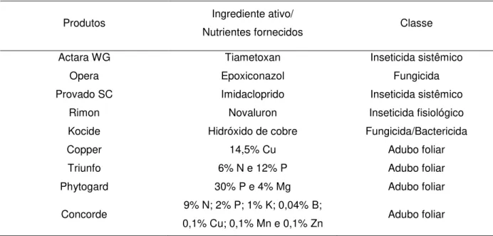 Tabela  11  –   Produtos  utilizados  no  manejo  fitossanitário  e  nas  adubações  foliares  no  período  de  condução do experimento 