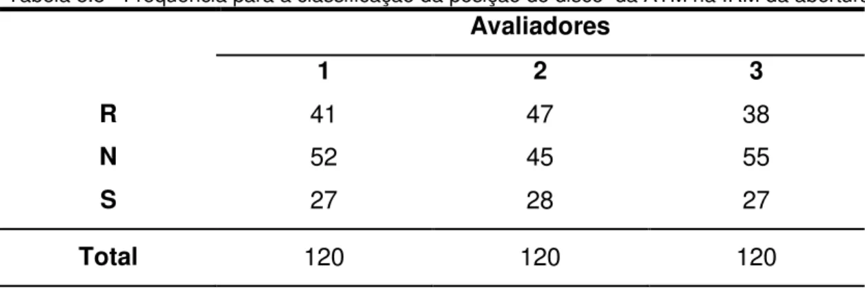 Tabela 5.8 - Frequência para a classificação da posição do disco  da ATM na IRM da abertura 
