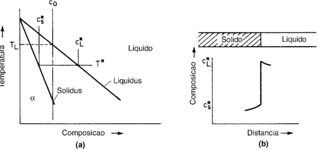 Figura 1 – Diagrama esquemático da solidificação de uma liga binária com equilíbrio na interface sólido-líquido