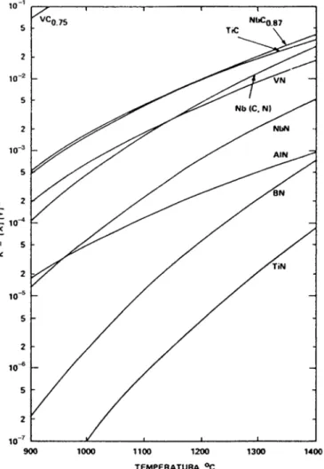 Figura 6  –  Produtos de solubilidade em função da temperatura para vários compostos presentes na austenita