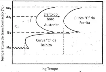 Figura 18  –  Diagrama esquemático mostrando a influência da adição de boro na curva TTT de um aço