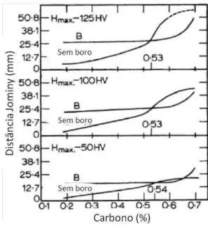 Figura 20 – Efeito do boro na temperabilidade para vários teores de carbono, no aço SAE 8600