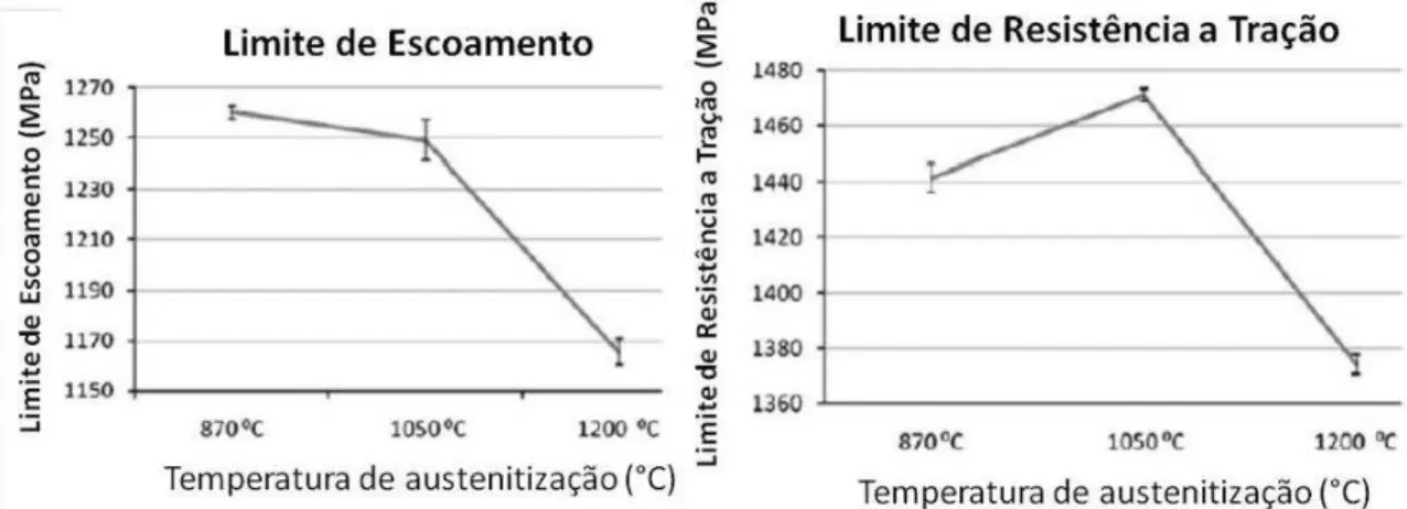 Figura 25 – Tensão de escoamento e tensão limite de resistência a tração nas temperaturas de austenitização de  870, 1050 e 1200°C