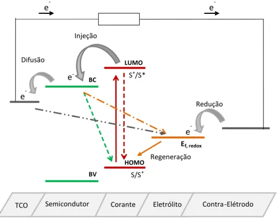 Fig. 5 - Esquema ilustrativo das reações de recombinação que podem ocorrer numa DSC. Adaptado  de (Rhee &amp; Kwon, 2011) 