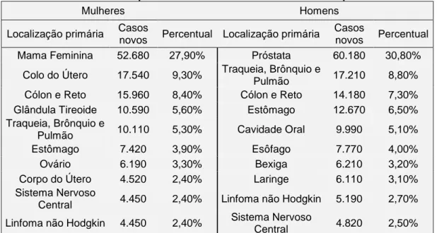 Tabela 1 – Estimativa dos tipos de câncer mais incidentes no Brasil para 2012 
