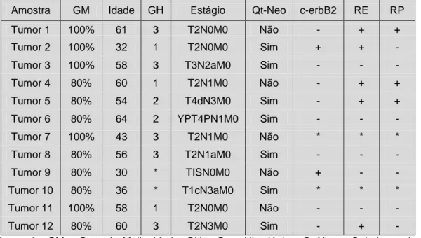 Tabela  4  –  Características  clínicas  e  histopatológicas  das  amostras  tumorais  de  câncer de mama 