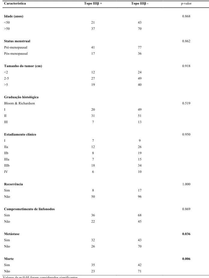 Tabela 1 – Relação entre dados clínico-patológicos e expressão imunoistoquímica de topoisomerase IIIβ 