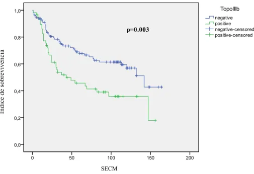 Figura 3 – Curva de sobrevida de Kaplan Meyer, analisada pelo modelo log rank de Mantel-Cox, com tempo até  óbito em função do índice de pacientes com câncer de mama
