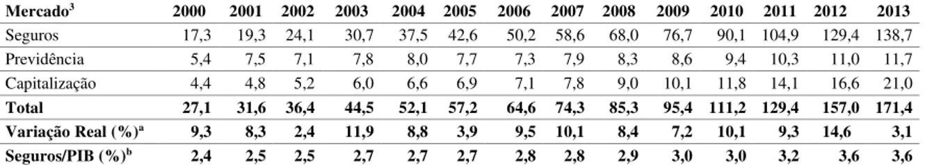 Tabela 2 - Prêmios e contribuições das empresas do mercado segurador brasileiro (2000 a 2013)  –  Valores nominais em bilhões de Reais 