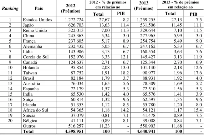 Tabela 3 - Ranking dos países em produção de prêmios de seguros (2012 e 2013) – Valores em  milhões de Dólares  Ranking  País  2012  (Prêmios)  2012 - % de prêmios em relação ao  2013  (Prêmios)  2013 - % de prêmios em relação ao 