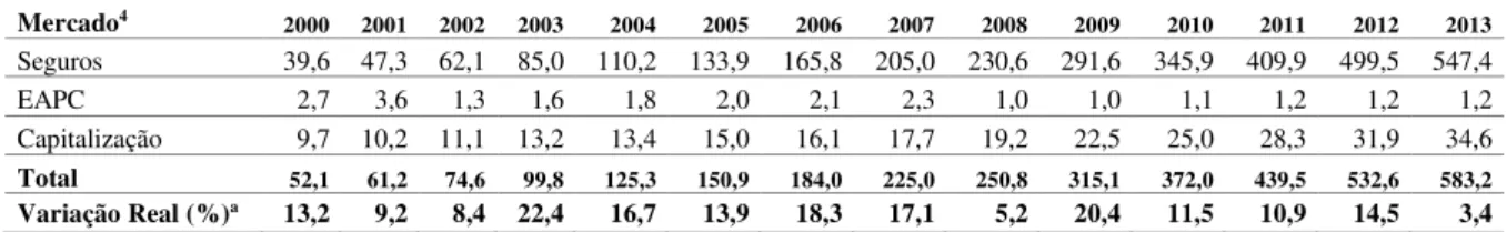 Tabela  4  -  Total  de  Ativos  das  empresas  do  mercado  segurador  brasileiro  (2000  a  2013)  –  Valores nominais em bilhões de Reais 