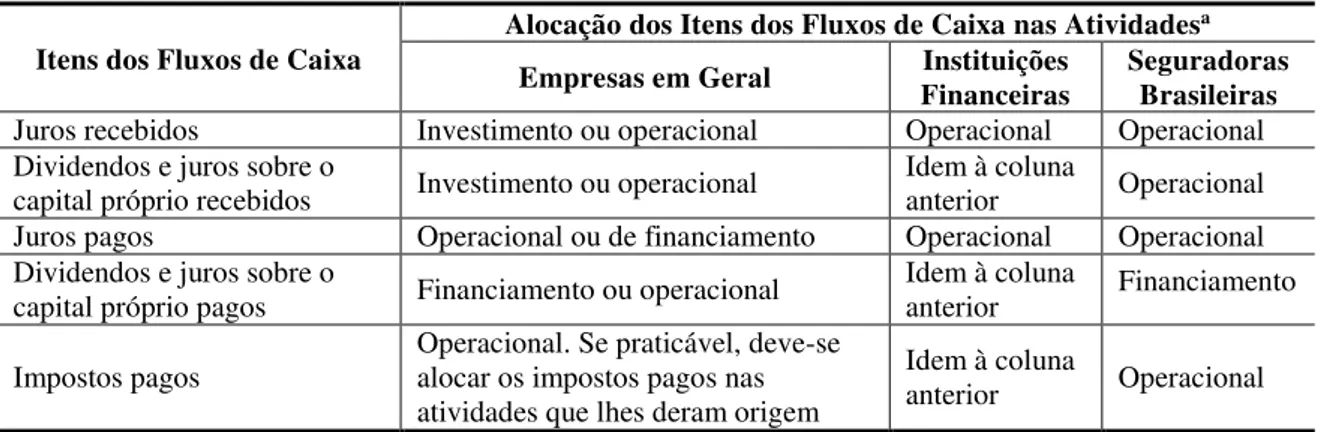 Tabela 6 - Opções de classificação dos fluxos de caixa entre as atividades 