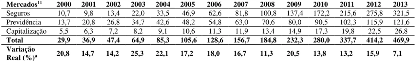 Tabela  7  -  Provisões  técnicas  do  mercado  segurador  brasileiro  (2000  a  2013)  –  Valores  nominais em bilhões de Reais 