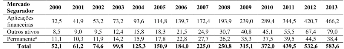 Tabela 9 - Composição das contas do ativo das empresas do mercado segurador brasileiro (2000  a 2013)  –  Valores nominais em bilhões de Reais 