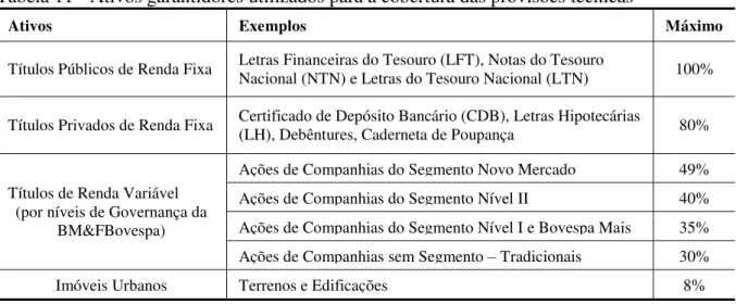 Tabela 11 - Ativos garantidores utilizados para a cobertura das provisões técnicas 