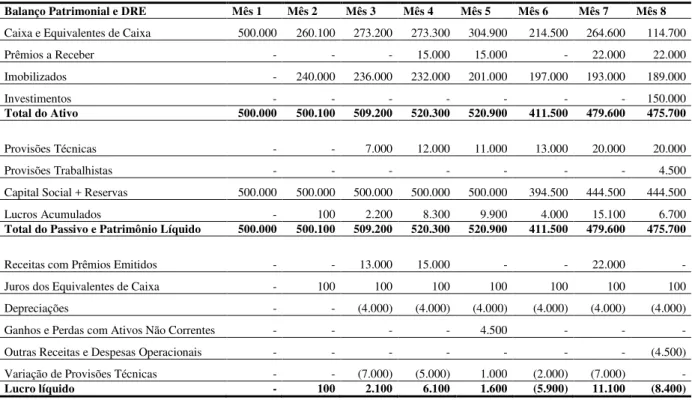 Tabela  13  -  Balanço  patrimonial  e  DRE  para  preparação  de  uma  DFC  (sem  aplicações  financeiras) – Valores em Reais 