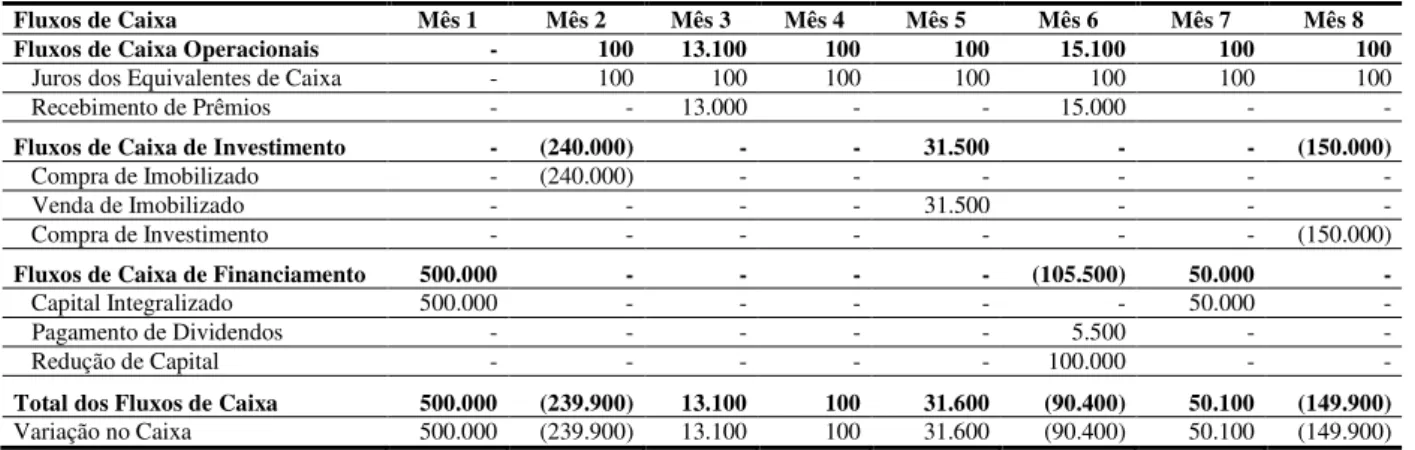 Tabela 14 - DFC em função do balanço patrimonial e da DRE (sem aplicações financeiras) –  Valores em Reais 