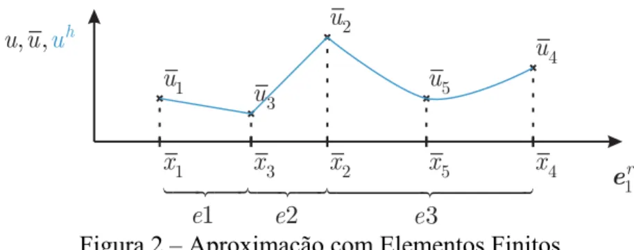Figura 2 – Aproximação com Elementos Finitos  A Figura 2 mostra esquematicamente a aproximação obtida no caso anterior