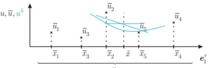 Figura 5 – Aproximações com Moving Least Squares 