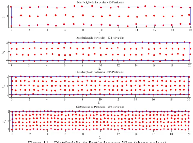 Figura 11 – Distribuição de Partículas para Viga (chapa e placa) 