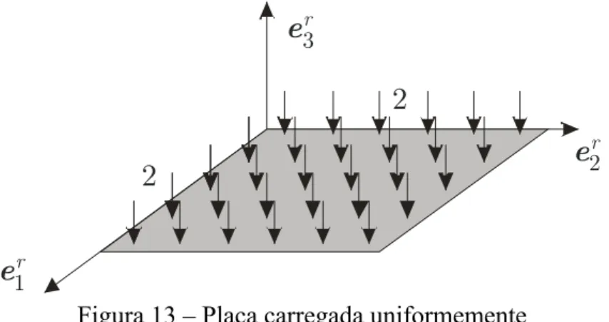 Figura 13 – Placa carregada uniformemente 