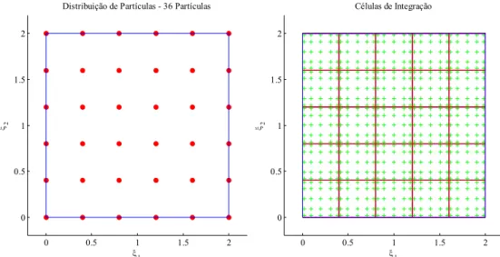 Figura 14 – Distribuição de Partículas e Células de Integração 