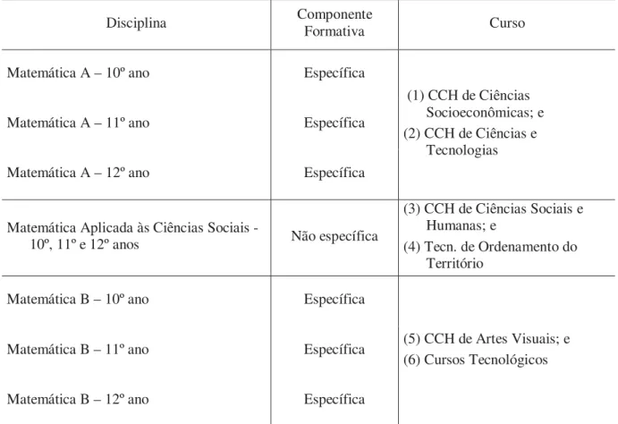 Tabela 6  - Programa de Matemática conforme o Curso escolhido pelo aluno