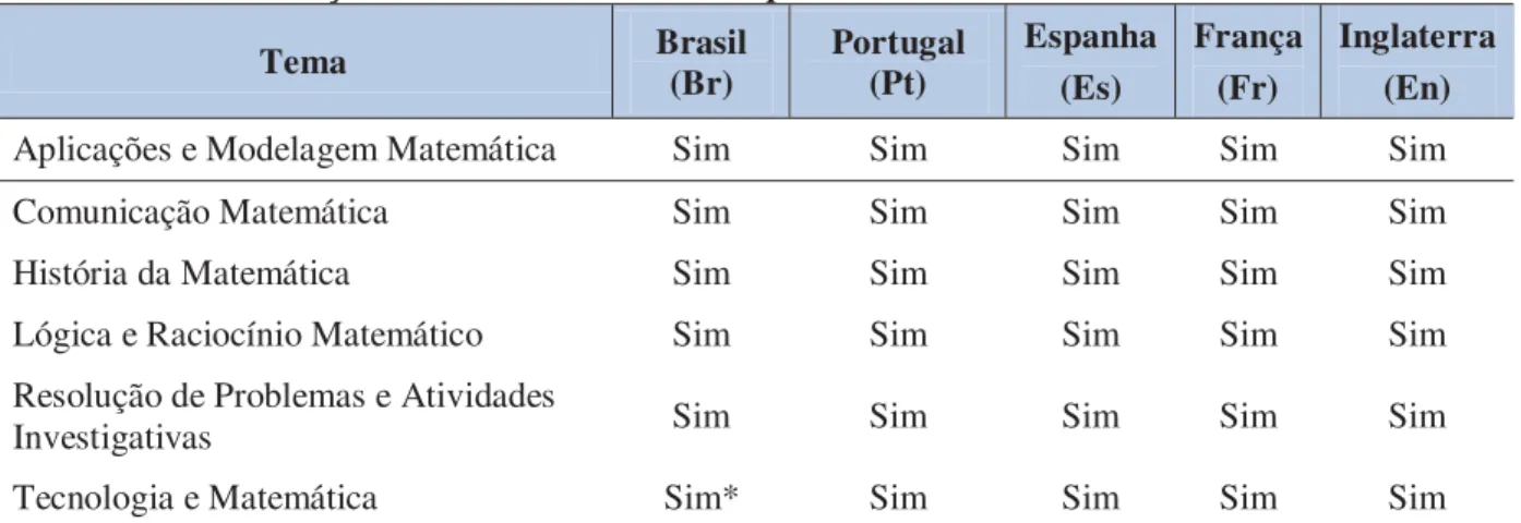 Tabela 8  - Distribuição dos Temas Transversais por País