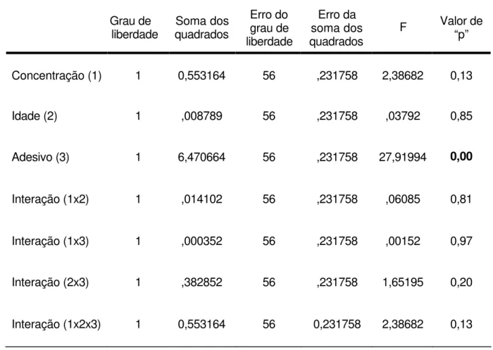 Tabela 5.10  – Análise de variância da média de  penetração  do  AgNO 3 de acordo com os fatores  Conc entração, Idade pós -preparo das soluções, e Adesivo 
