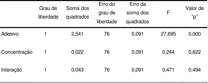 Tabela 5.12  – Análise de variância da média de  penetração do  AgNO 3  de acordo com os fatores  Adesivo e Concentração das soluções 