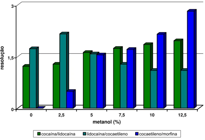 Figura 2.8. Resolução entre os picos de cocaína, lidocaína, cocaetileno e morfina  em função da porcentagem de metanol adicionado ao eletrólito de corrida