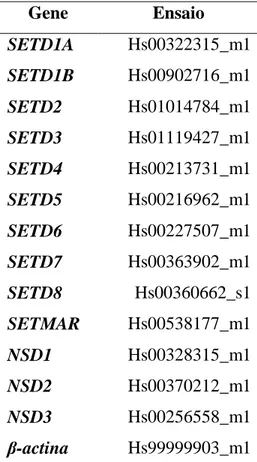 Tabela 11. Ensaios adquiridos para análise da expressão gênica por qPCR.  