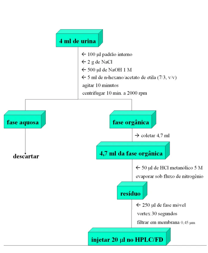 Figura 9. Fluxograma do procedimento para extração de MDMA, MDEA e MDA em urina. 