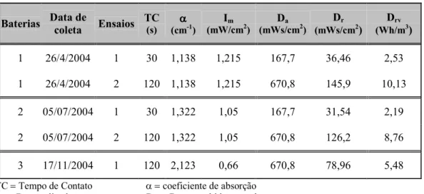Tabela 6.13. Características dos ensaios de desinfecção de amostras de esgoto da ETE(Araraquara empregando radiação ultravioleta.