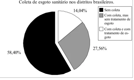 Figura 1.1. Porcentagem dos distritos brasileiros que apresentam cobertura por rede coletora de esgoto sanitário