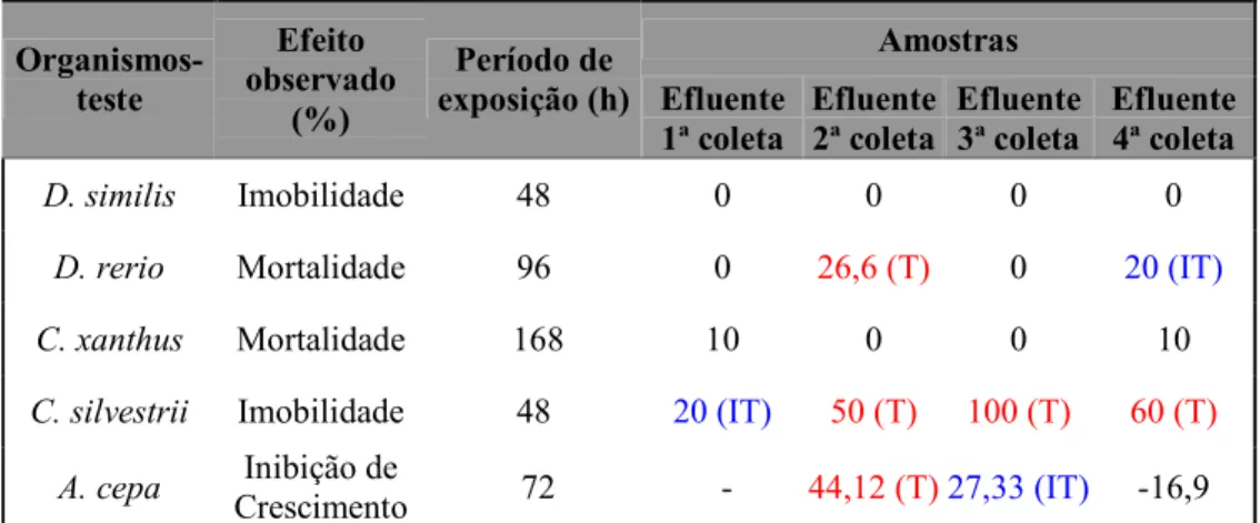 Tabela 6.6. Resultados dos testes de toxicidade com amostras de esgoto tratado da ETE ( Araraquara coletadas em 15/09/03 (1ª coleta); 26/04/2004 (2ª coleta); 05/07/2004 (3ª coleta) e 17/11/2004 (4ª coleta).