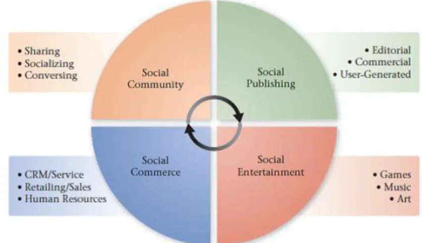 Figura 2 - Tipos de redes sociais (Tuten e Solomon, 2014) 