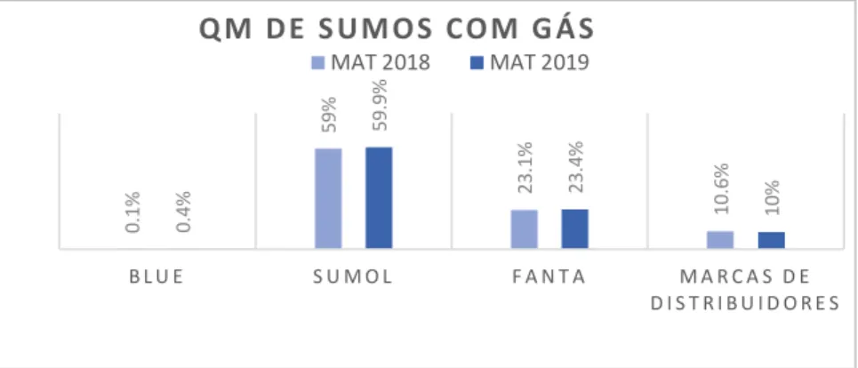 Gráfico 1- Quota de mercado de sumos com gás no canal Retalho nacional (Fonte: 