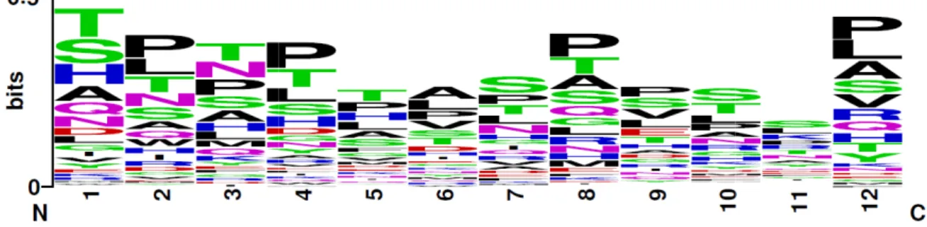 Figura  08.  Distribuição  dos  aminoácidos  que  compõem  as  sequências  peptídicas  selecionadas  a  partir  das  IgGs  eluídas  dos  indivíduos  saudáveis  (EGS)