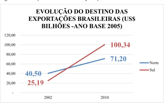 Figura 2 – Evolução do Destino das Exportações Brasileiras