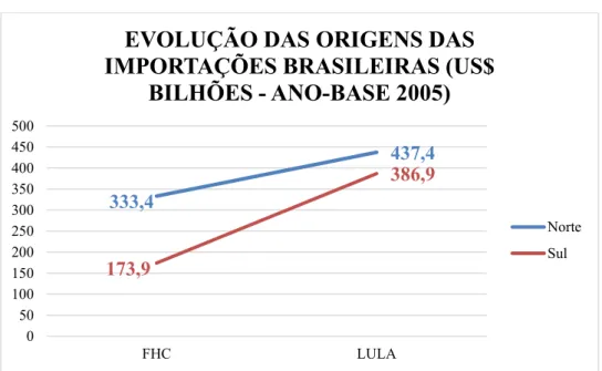 Figura 6 – Evolução das origens das importações brasileiras