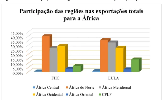 Figura 13 – Participação das regiões africanas nas exportações para a África