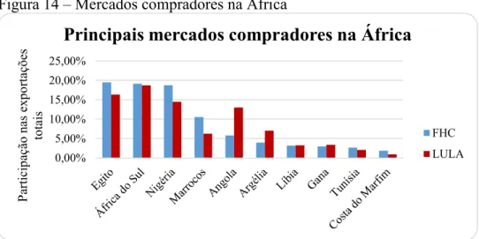 Figura 14 – Mercados compradores na África