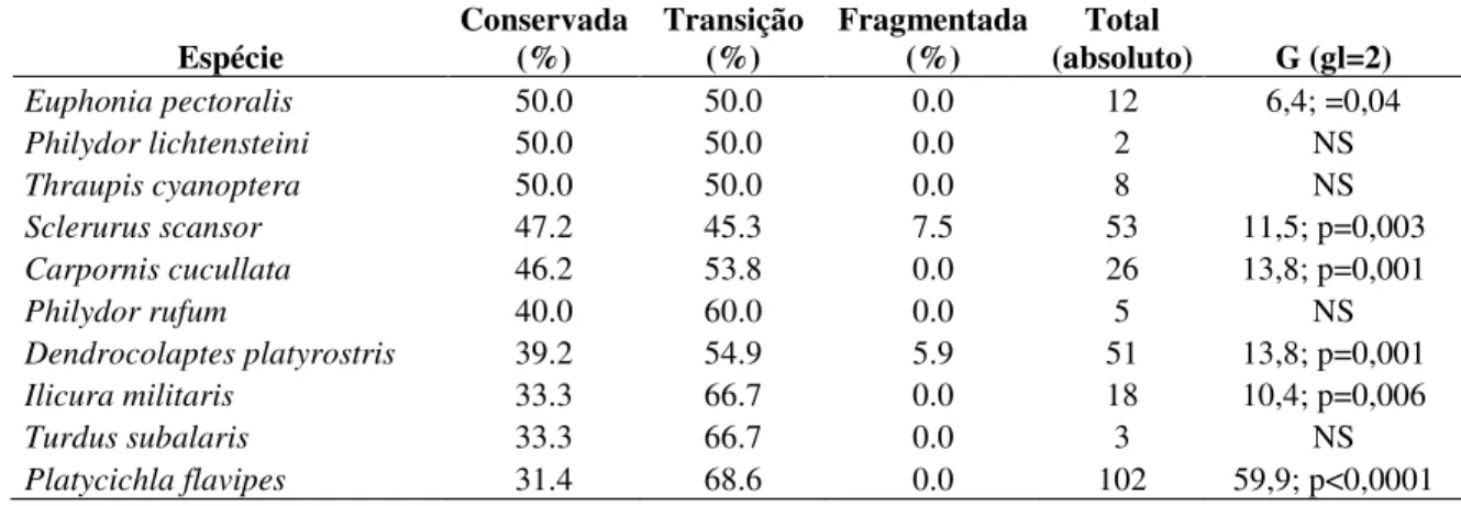 Tabela 2 – Abundância das espécies (%) que apresentaram tendência em se prejudicar com a perda de habitat                                                                                                                                                       