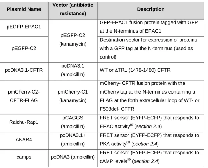 Table 2.1: List of plasmids used and their description.