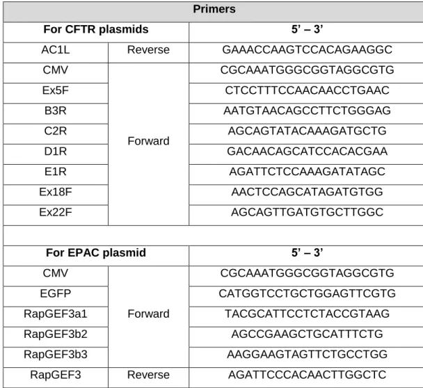 Table 2.4: Primers used for sequencing. 