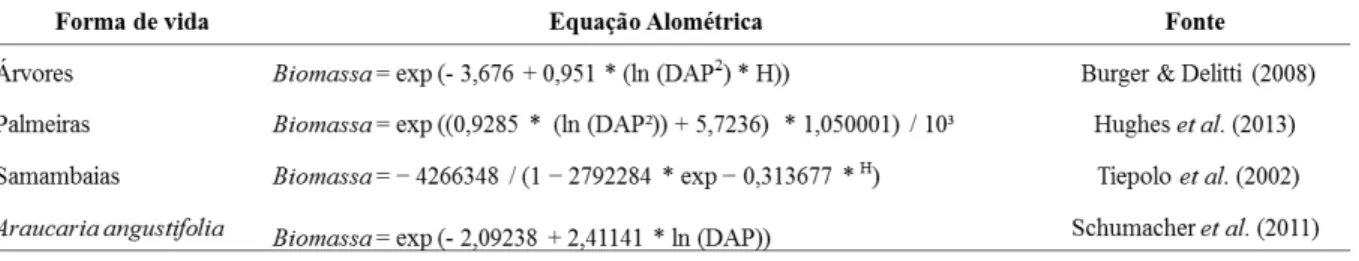 Tabela A1. Equações alométricas utilizadas na estimativa de biomassa acima do solo (kg) para cada  bloco de distância da borda
