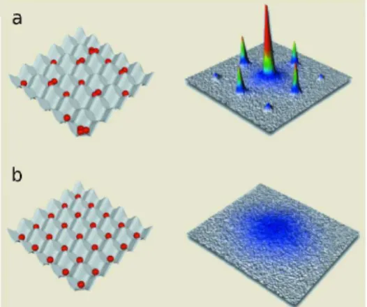 Figura 2.1: Uma ilustra¸c˜ao das fases superfluida (SF) em (a) e isolante de Mott (MI) em (b)