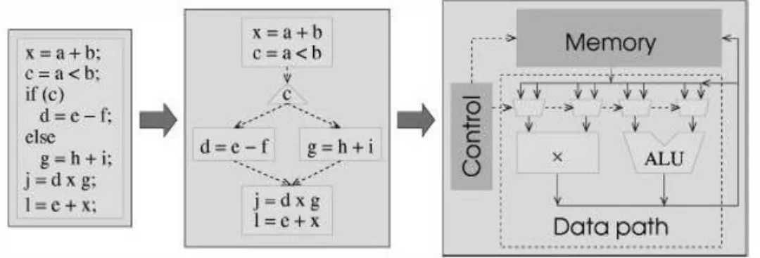 Figura 13 – Visão geral de HLS  Fonte: (GUPTA, 2004) 