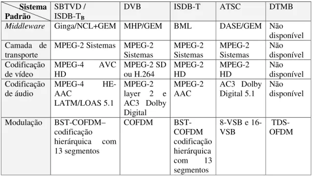Tabela 1. Quadro comparativo entre sistemas de TV Digital (recepção fixa)         Sistema 